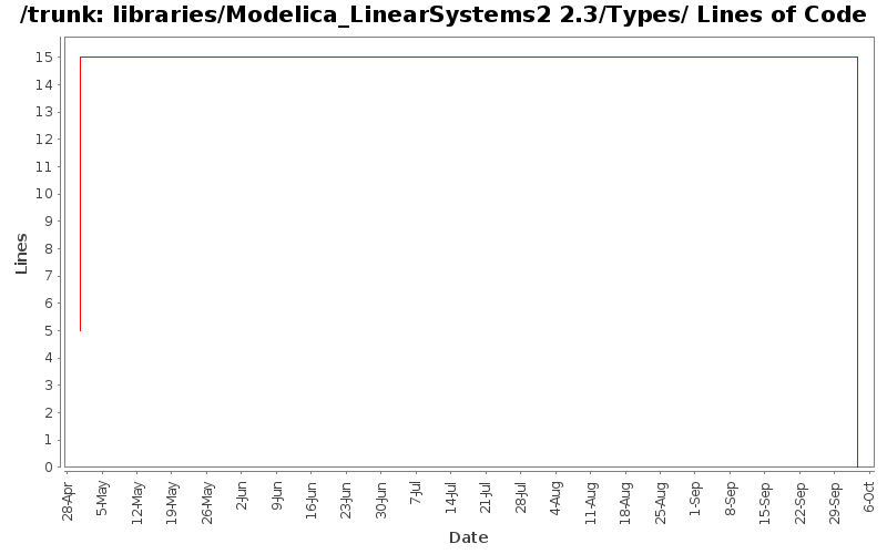 libraries/Modelica_LinearSystems2 2.3/Types/ Lines of Code